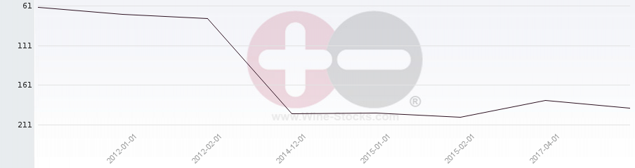 Vineyard Region Ranking Chart