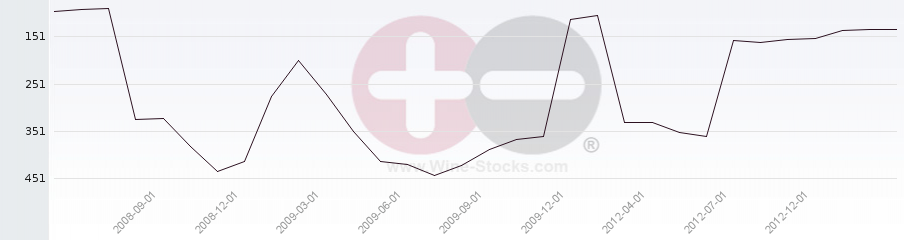 Vineyard Region Ranking Chart