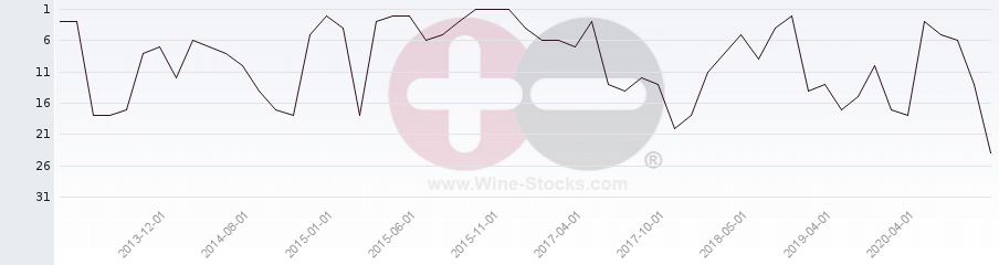 Vineyard Region Ranking Chart