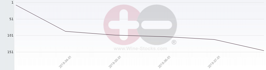 Vineyard Region Ranking Chart