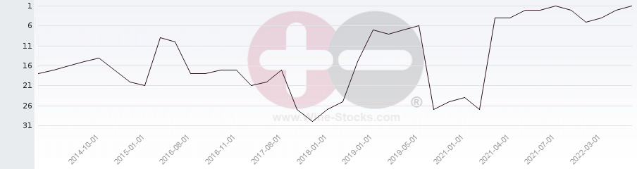 Vineyard Region Ranking Chart