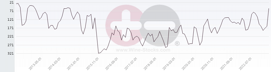 Vineyard Region Ranking Chart