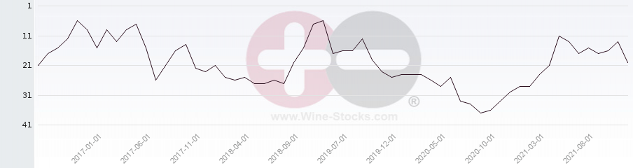 Vineyard Region Ranking Chart