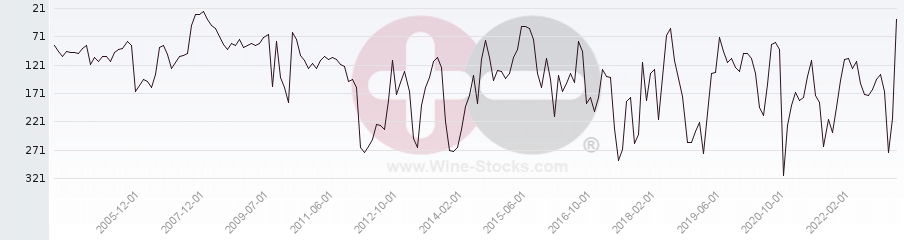 Vineyard Region Ranking Chart