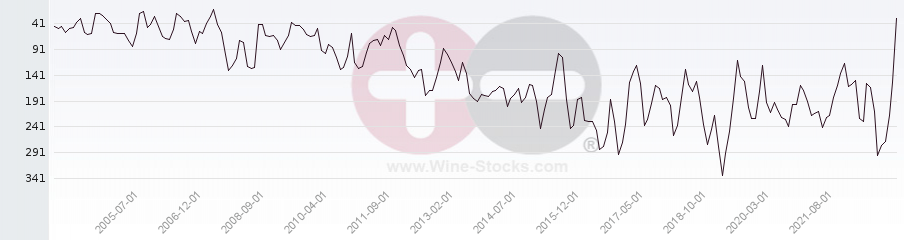 Vineyard Region Ranking Chart