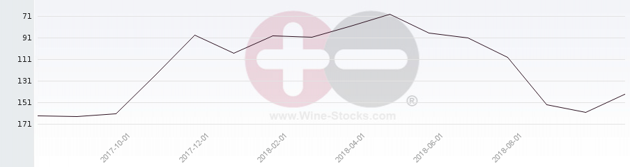 Vineyard Region Ranking Chart