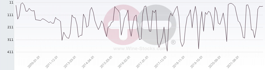 Vineyard Region Ranking Chart