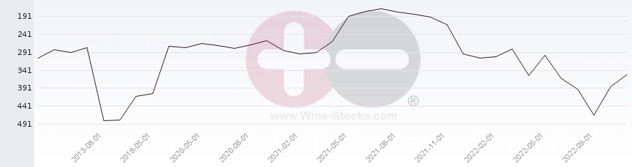 Vineyard Region Ranking Chart