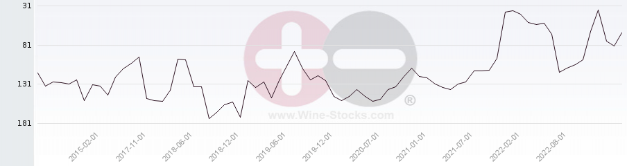 Vineyard Region Ranking Chart