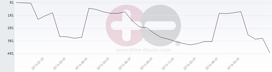 Vineyard Region Ranking Chart