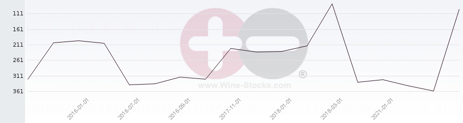 Vineyard Region Ranking Chart