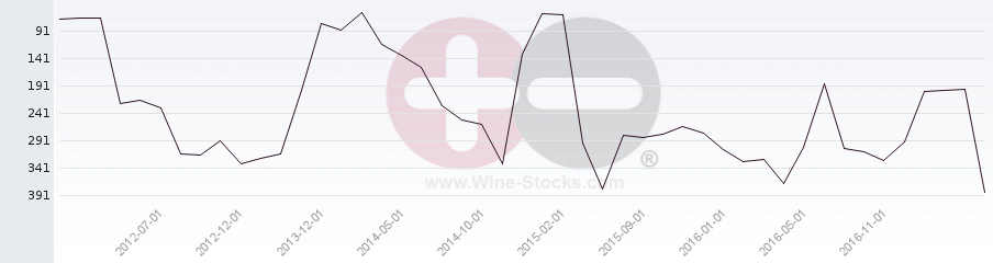 Vineyard Region Ranking Chart