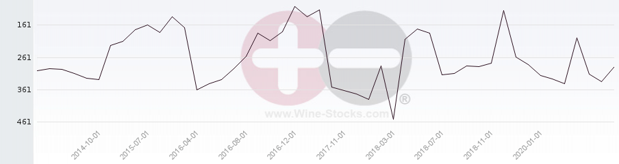Vineyard Region Ranking Chart