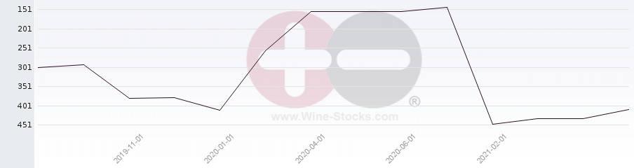 Vineyard Region Ranking Chart