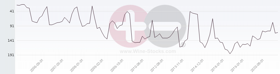 Vineyard Region Ranking Chart