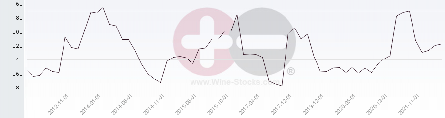 Vineyard Region Ranking Chart