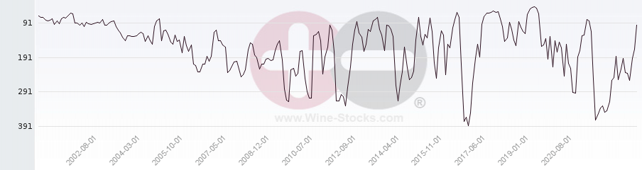 Vineyard Region Ranking Chart