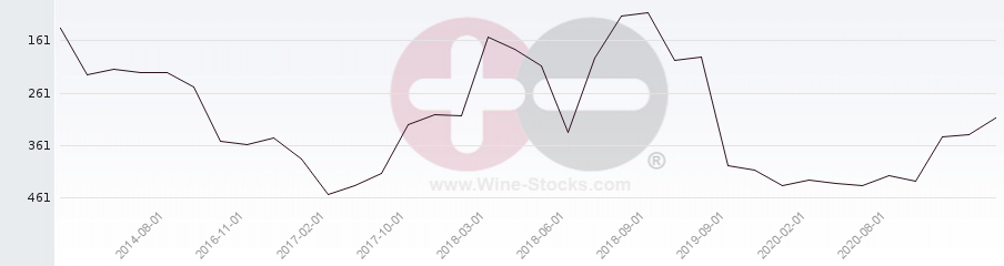 Vineyard Region Ranking Chart