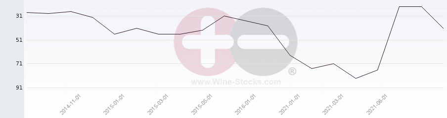 Vineyard Region Ranking Chart