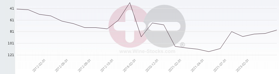 Vineyard Region Ranking Chart