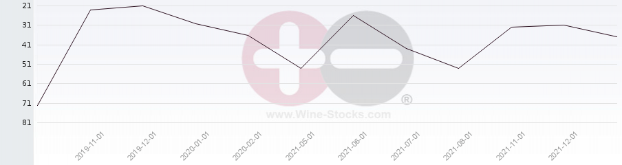 Vineyard Region Ranking Chart