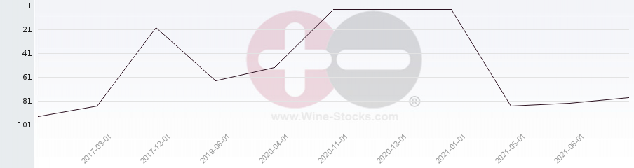 Vineyard Region Ranking Chart