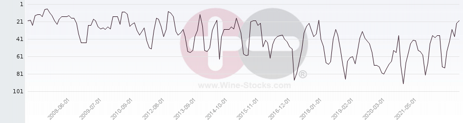 Vineyard Region Ranking Chart