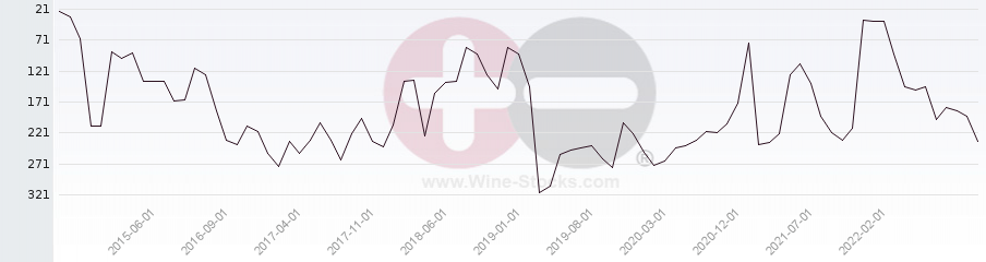 Vineyard Region Ranking Chart