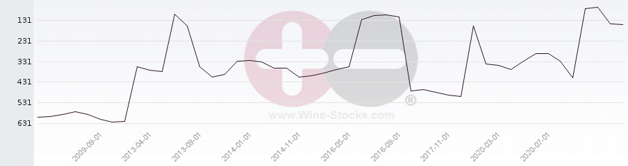 Vineyard Region Ranking Chart