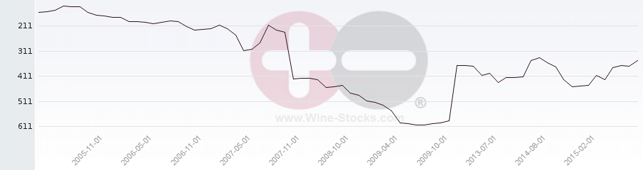 Vineyard Region Ranking Chart