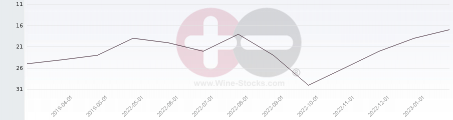 Vineyard Region Ranking Chart