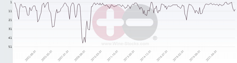 Vineyard Region Ranking Chart