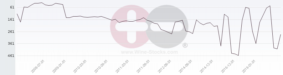 Vineyard Region Ranking Chart