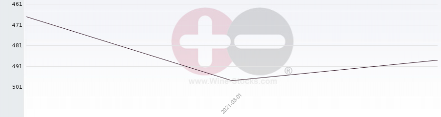 Vineyard Region Ranking Chart