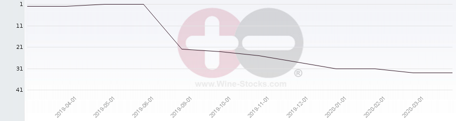 Vineyard Region Ranking Chart