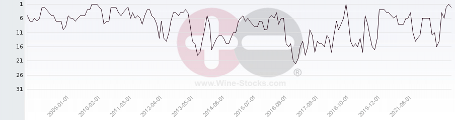Vineyard Region Ranking Chart
