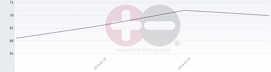 Vineyard Region Ranking Chart