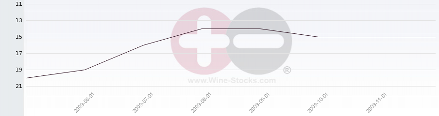 Vineyard Region Ranking Chart