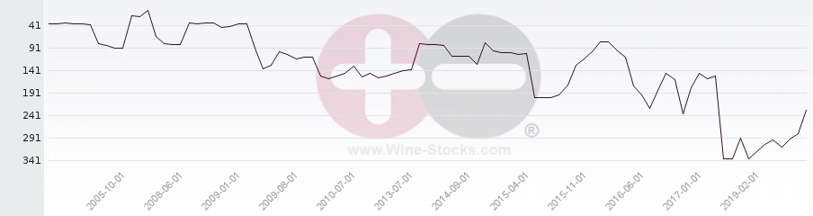 Vineyard Region Ranking Chart