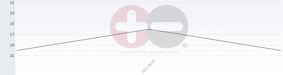 Vineyard Region Ranking Chart