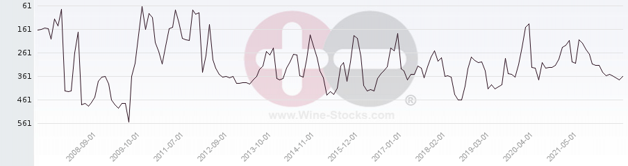 Vineyard Region Ranking Chart
