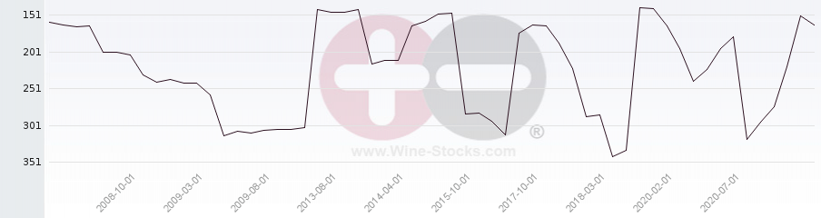 Vineyard Region Ranking Chart