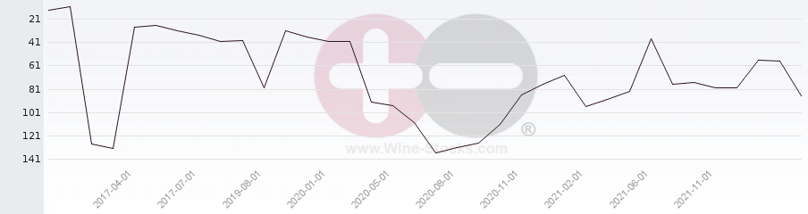 Vineyard Region Ranking Chart