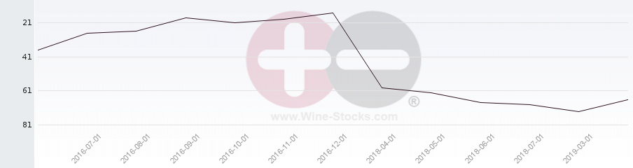 Vineyard Region Ranking Chart