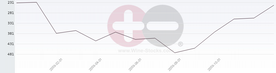 Vineyard Region Ranking Chart