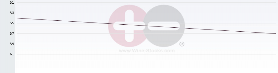 Vineyard Region Ranking Chart