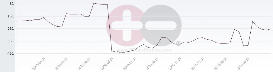 Vineyard Region Ranking Chart