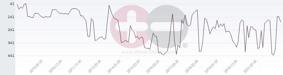 Vineyard Region Ranking Chart