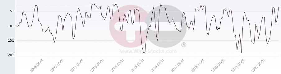 Vineyard Region Ranking Chart