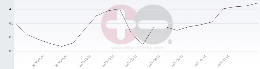 Vineyard Region Ranking Chart